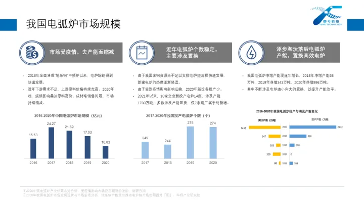 電爐水平加料廠家-我國電弧爐市場規模及存量情況