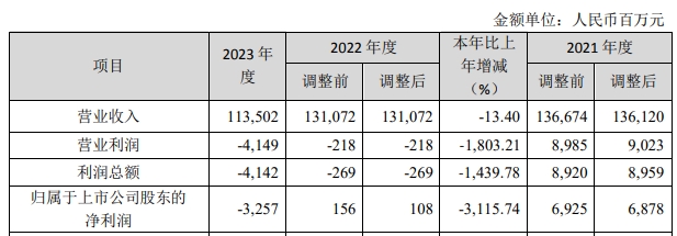 電弧爐生產廠家哪家好-鞍鋼股份：2023年凈利潤虧損32.57億元