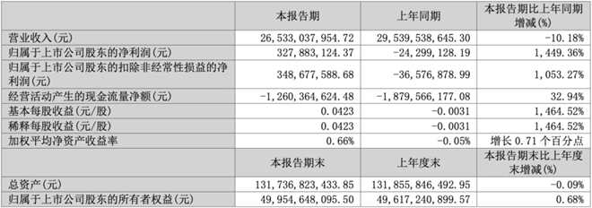 多家上市鋼企一季度凈利潤(rùn)同比增長(zhǎng)