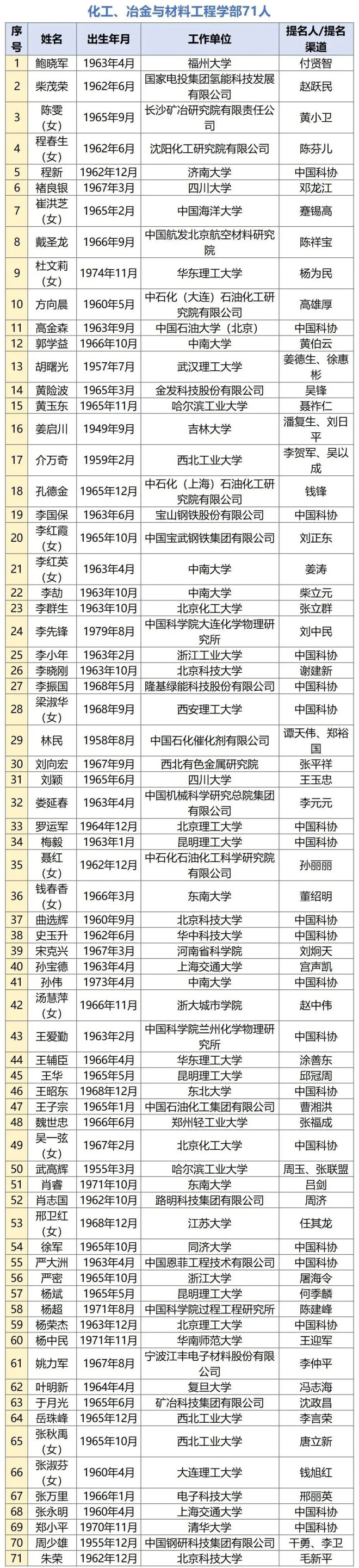 多名“鋼鐵人”入選！兩院院士增選有效候選人名單公布